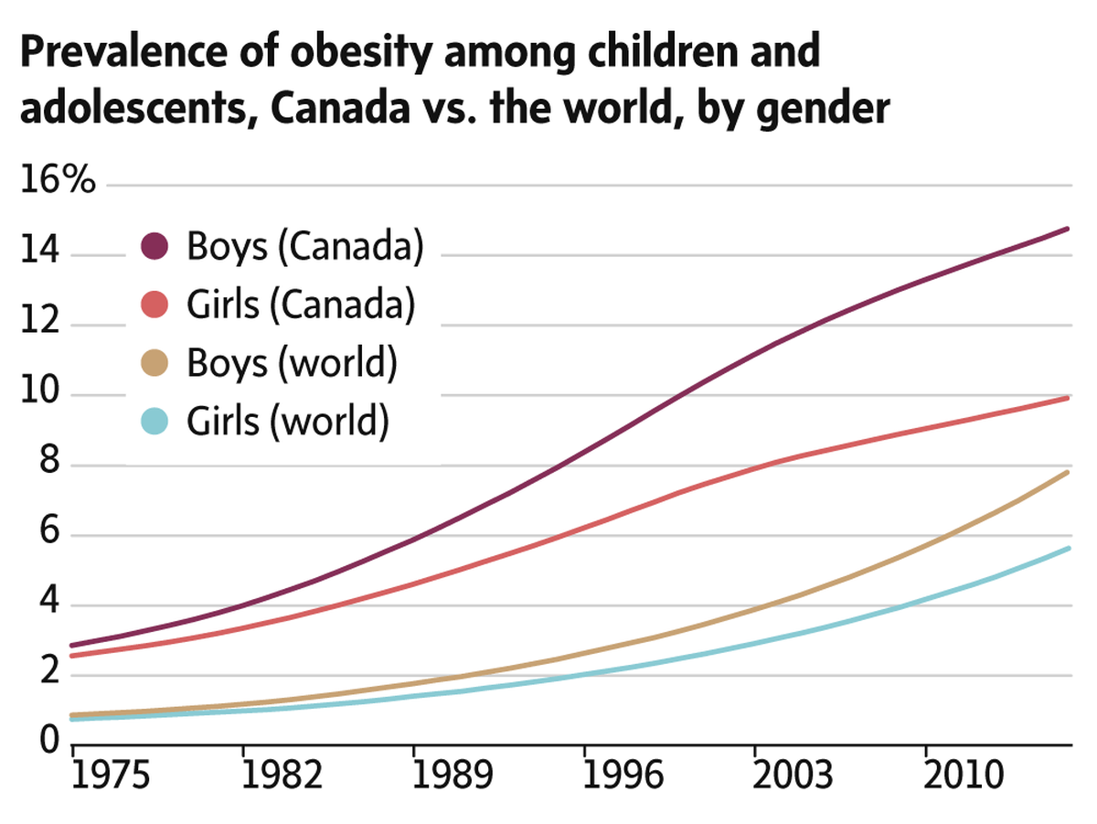 Obesity rates among children see tenfold increase in past 40 years WHO