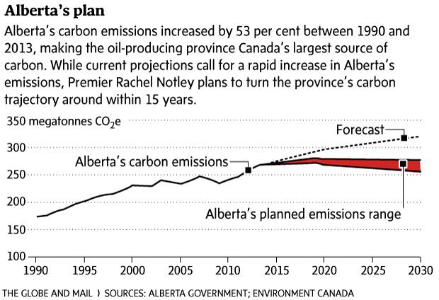 Alberta's plan