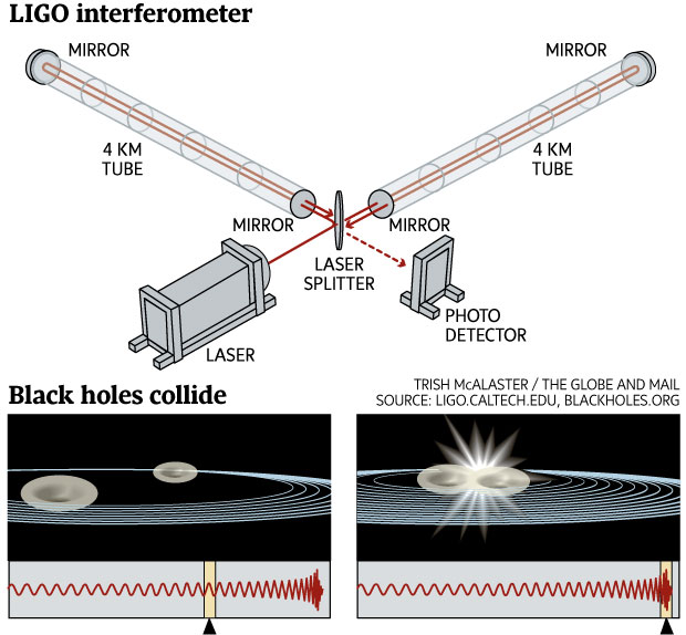The Advanced LIGO (Laser Interferometer Gravitational-Wave Observatory) works by splitting a laser beam and sending the two resulting beams back and forth along four-kilometre-long tunnels built at right angles. One of the beams is then subtracted from the other. Because they are identical, the beams normally cancel out so that nothing is seen in the photo detector. When a passing gravitational wave briefly deforms space around the detector, the two beams are temporarily out of sync and the photo detector registers a signal. Two orbiting black holes of enormous mass were responsible for the discovery signal that LIGO received on Sept. 14, 2015. The rapidly moving objects emitted gravitational waves as they whipped around each other. The waves got shorter and stronger as the black holes got closer and they peaked when the black holes merged violently. The waves travelled 1.3 billion light years before reaching Earth.