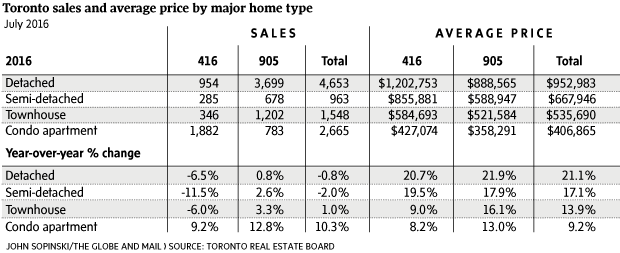 Toronto home sales