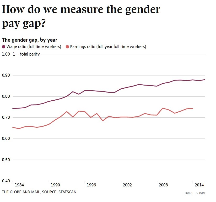 gender gap by year